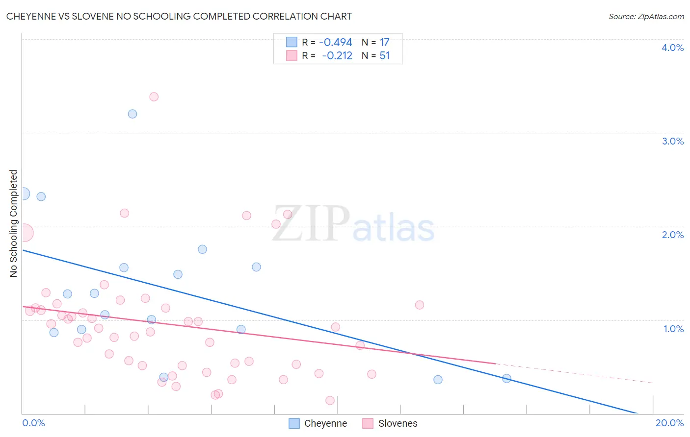 Cheyenne vs Slovene No Schooling Completed