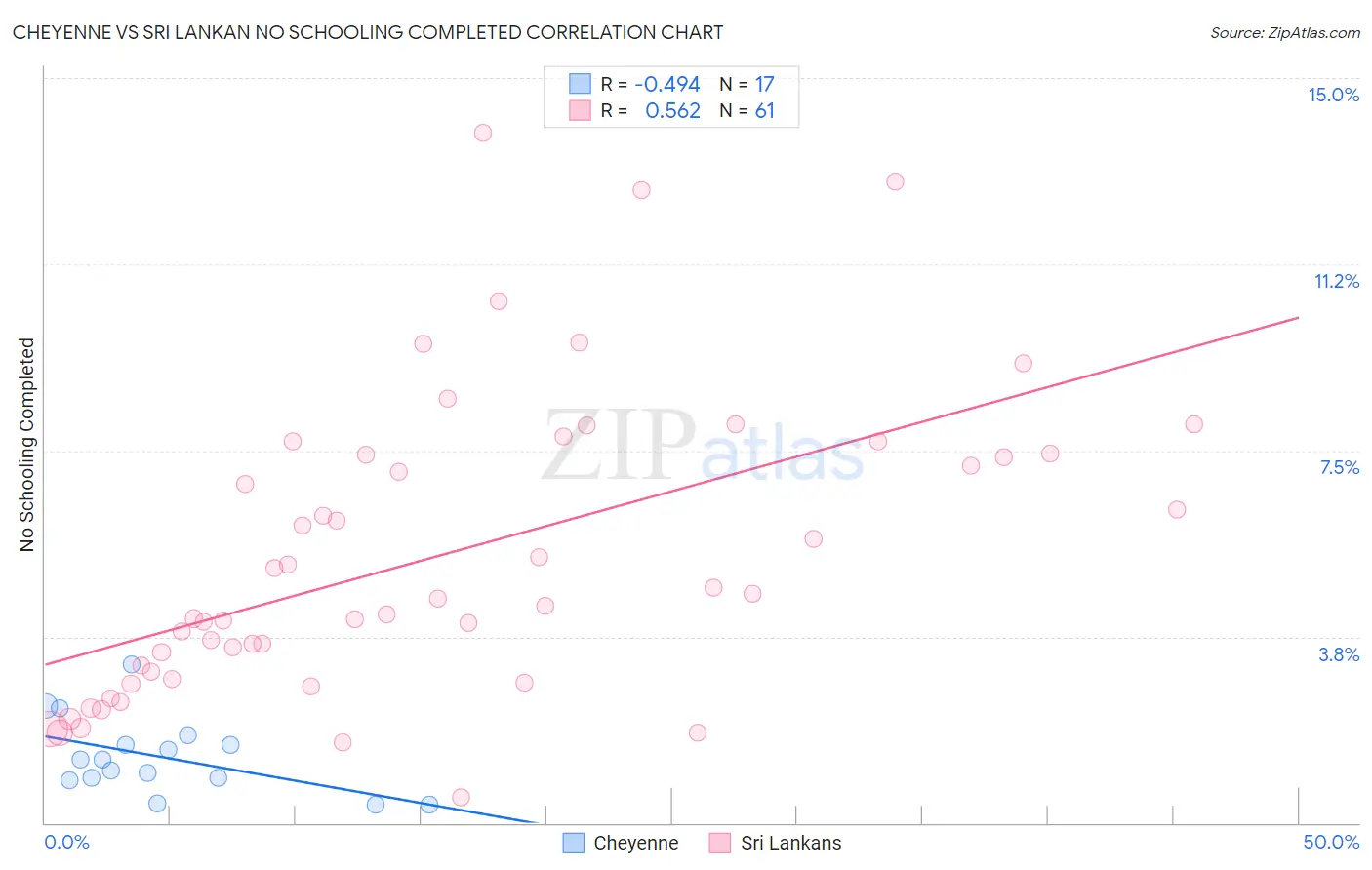Cheyenne vs Sri Lankan No Schooling Completed