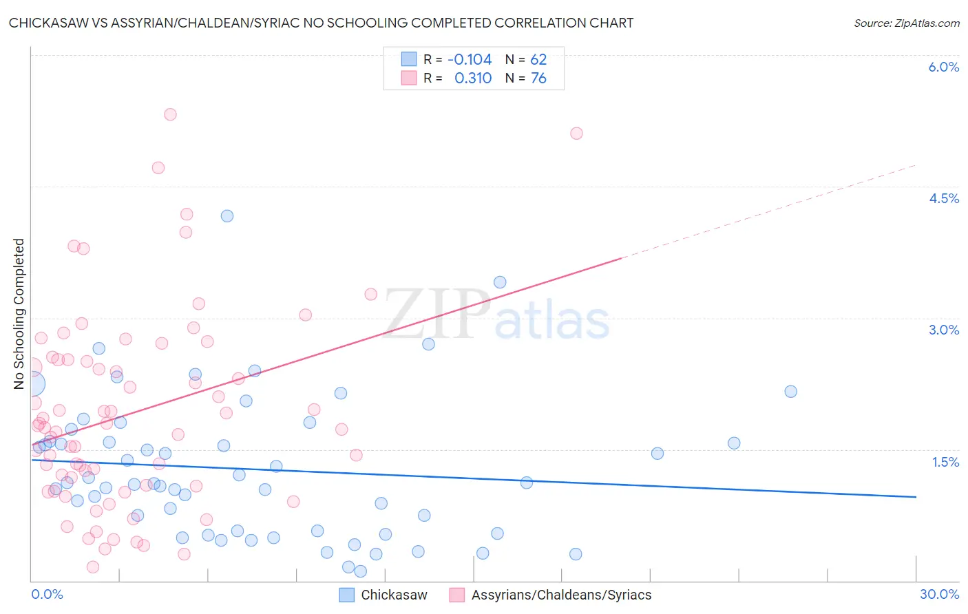 Chickasaw vs Assyrian/Chaldean/Syriac No Schooling Completed