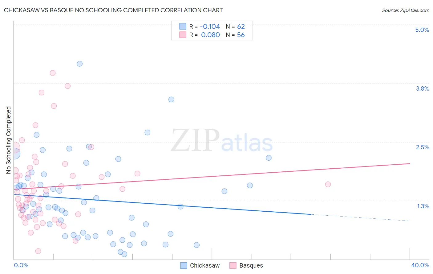 Chickasaw vs Basque No Schooling Completed