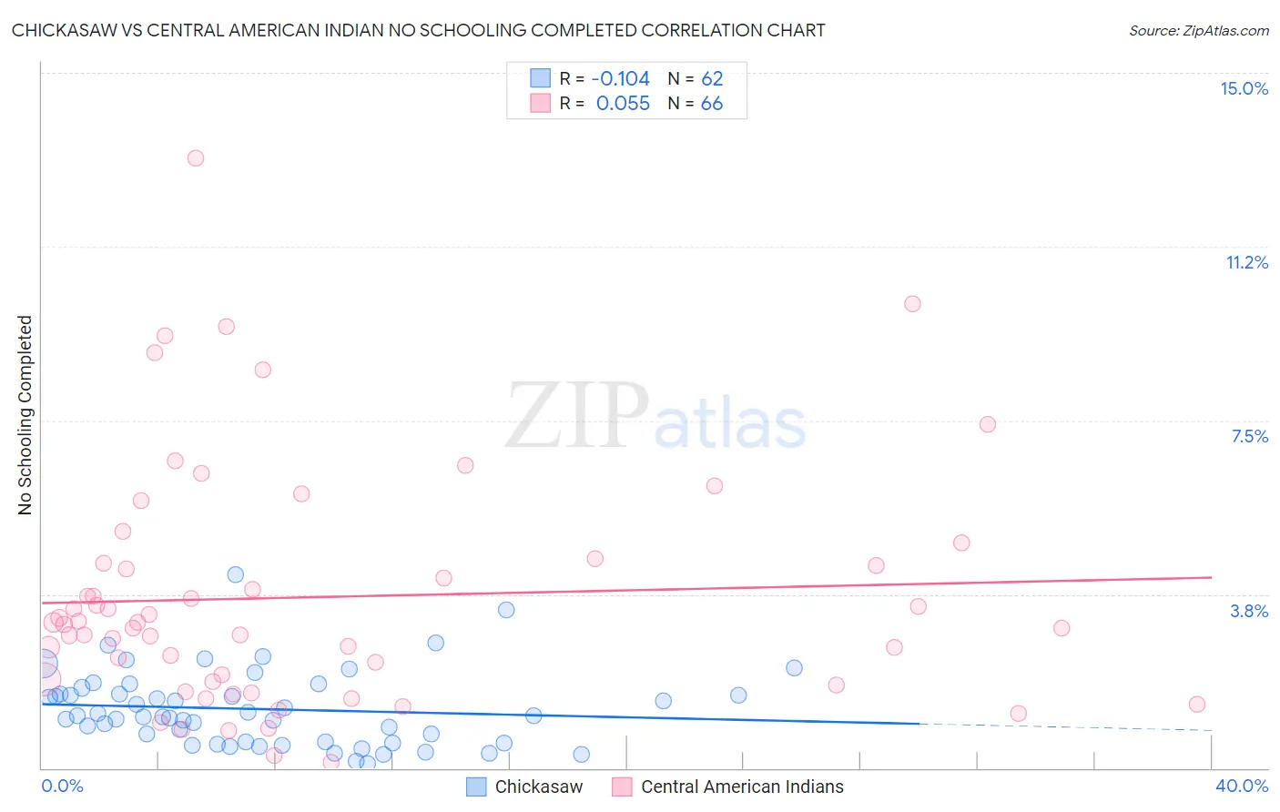 Chickasaw vs Central American Indian No Schooling Completed