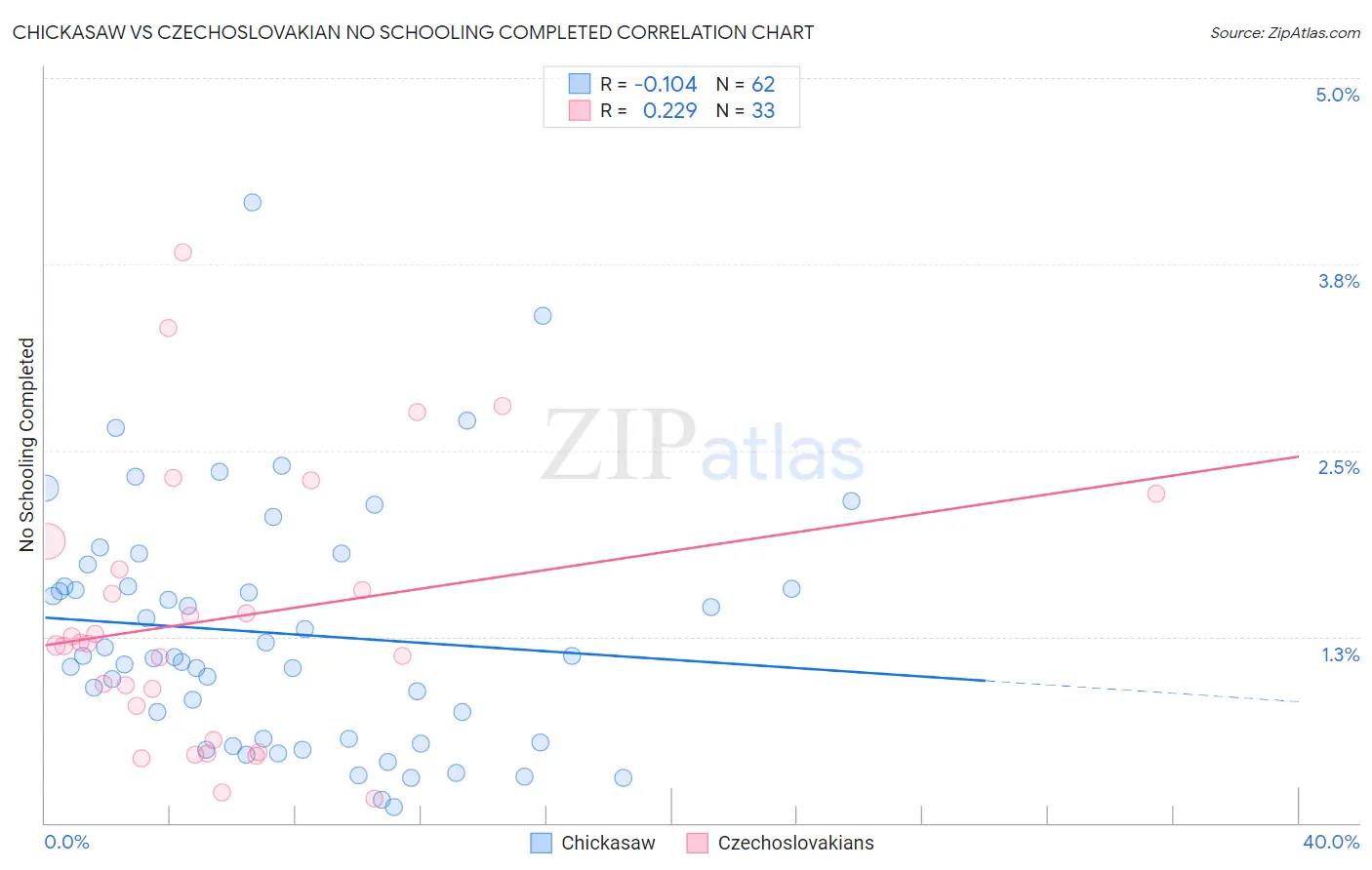 Chickasaw vs Czechoslovakian No Schooling Completed