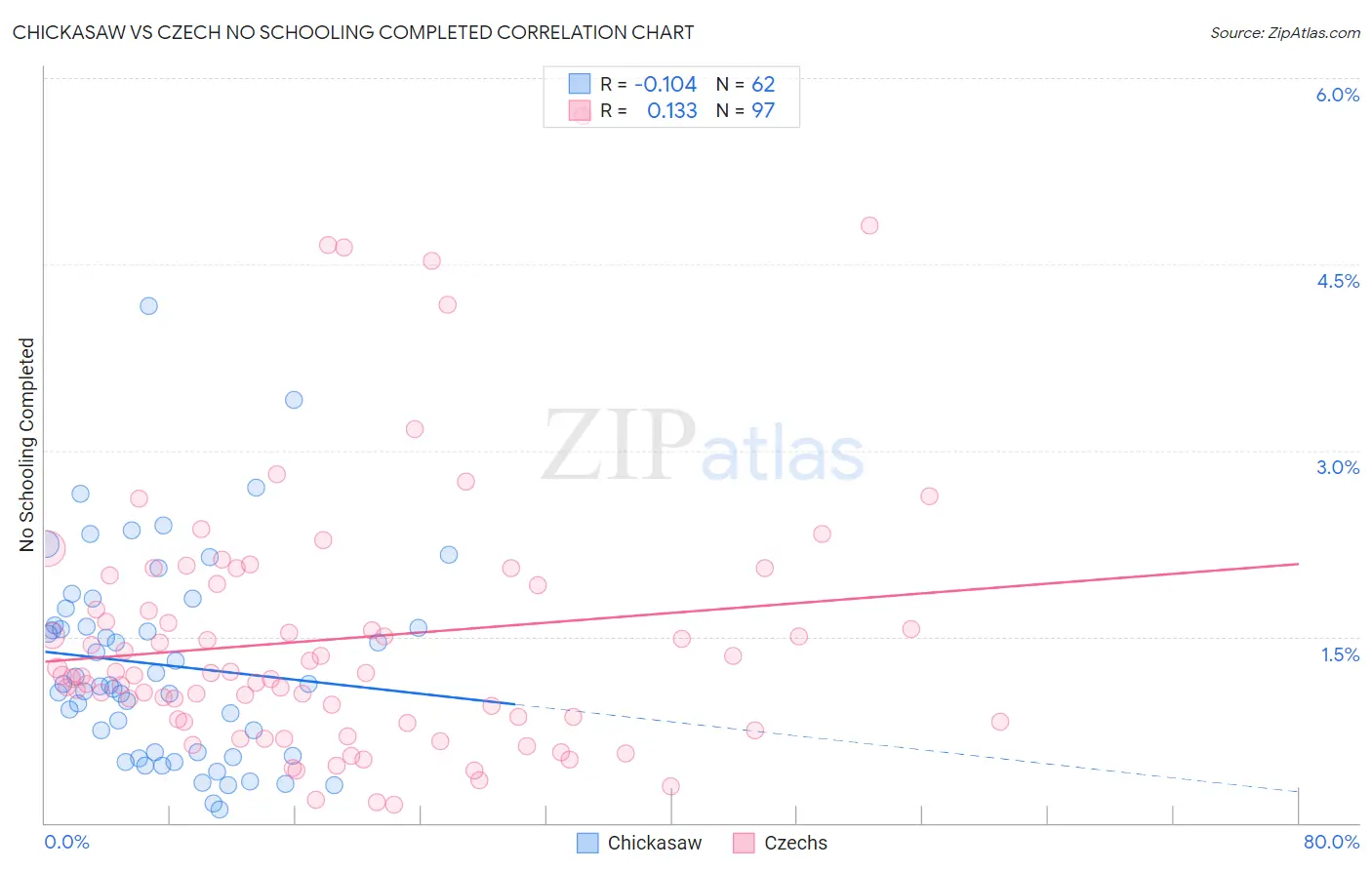 Chickasaw vs Czech No Schooling Completed