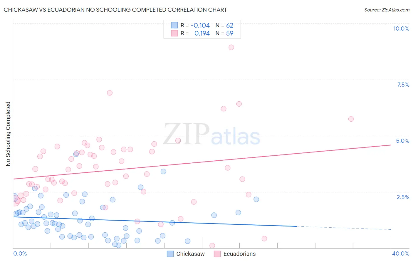 Chickasaw vs Ecuadorian No Schooling Completed