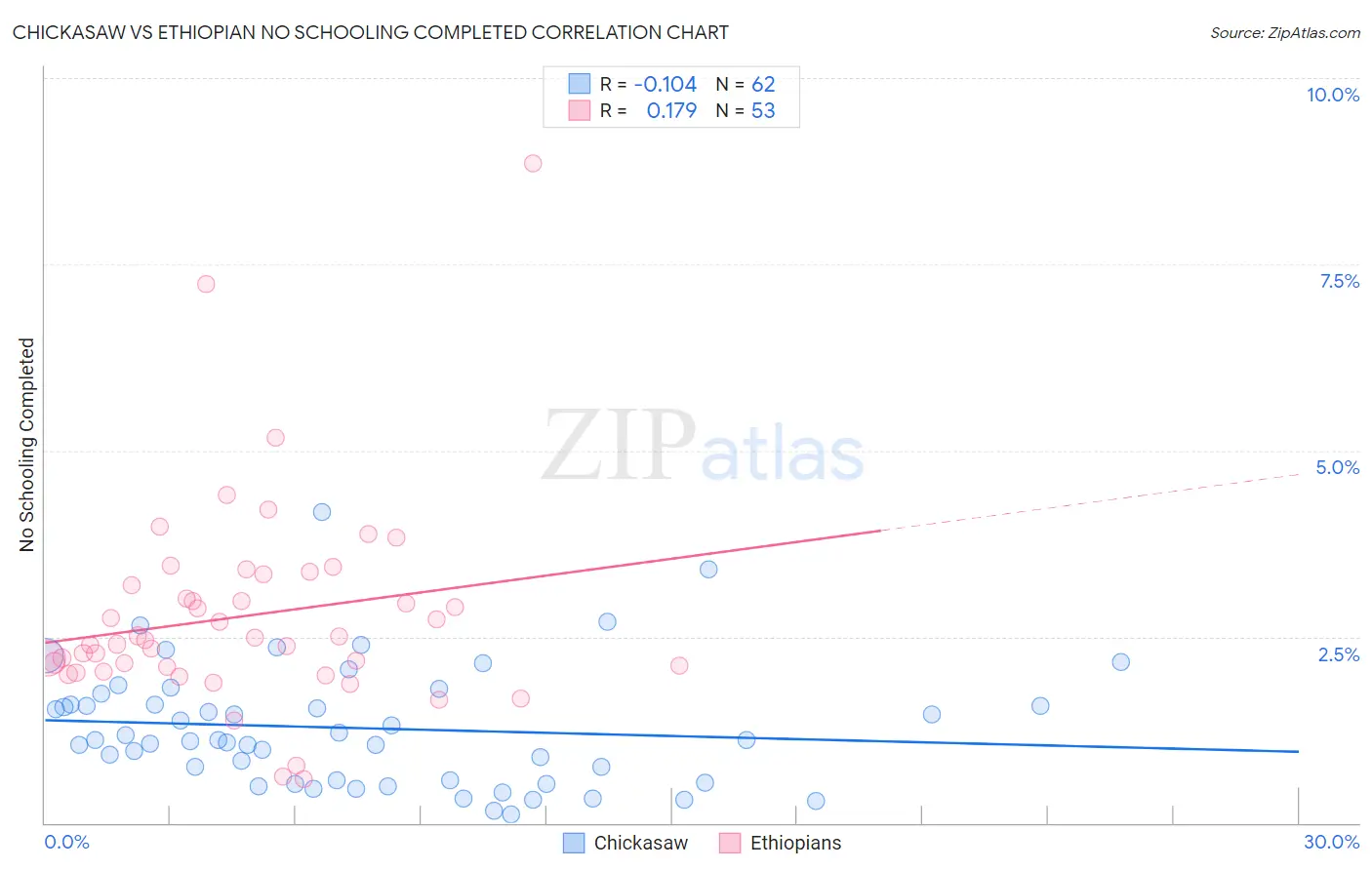 Chickasaw vs Ethiopian No Schooling Completed