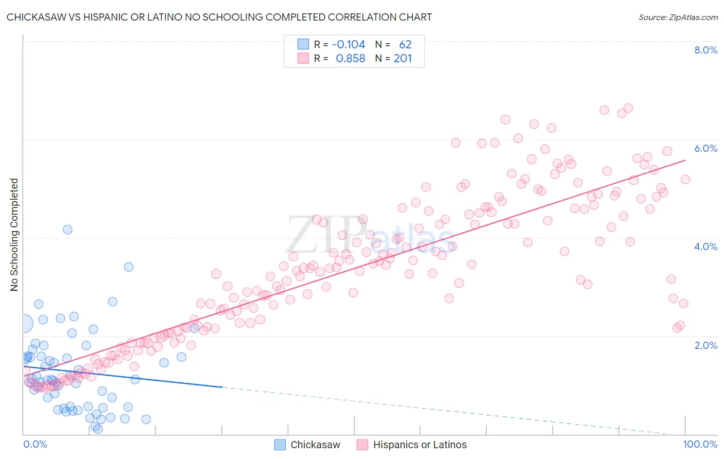 Chickasaw vs Hispanic or Latino No Schooling Completed
