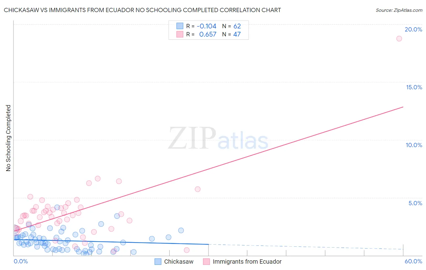 Chickasaw vs Immigrants from Ecuador No Schooling Completed