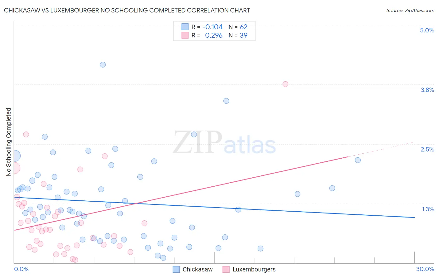 Chickasaw vs Luxembourger No Schooling Completed