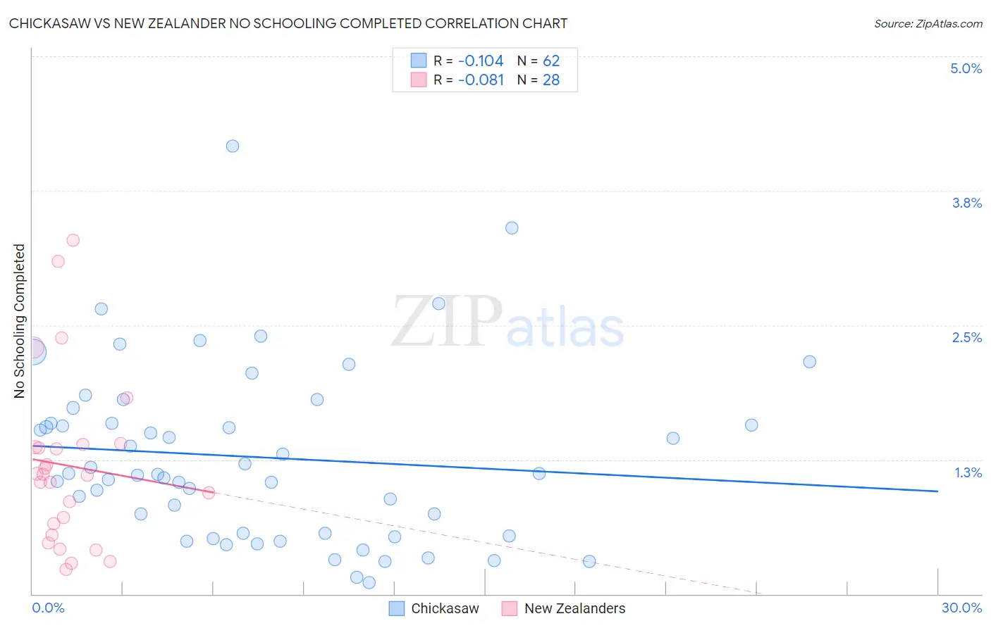 Chickasaw vs New Zealander No Schooling Completed