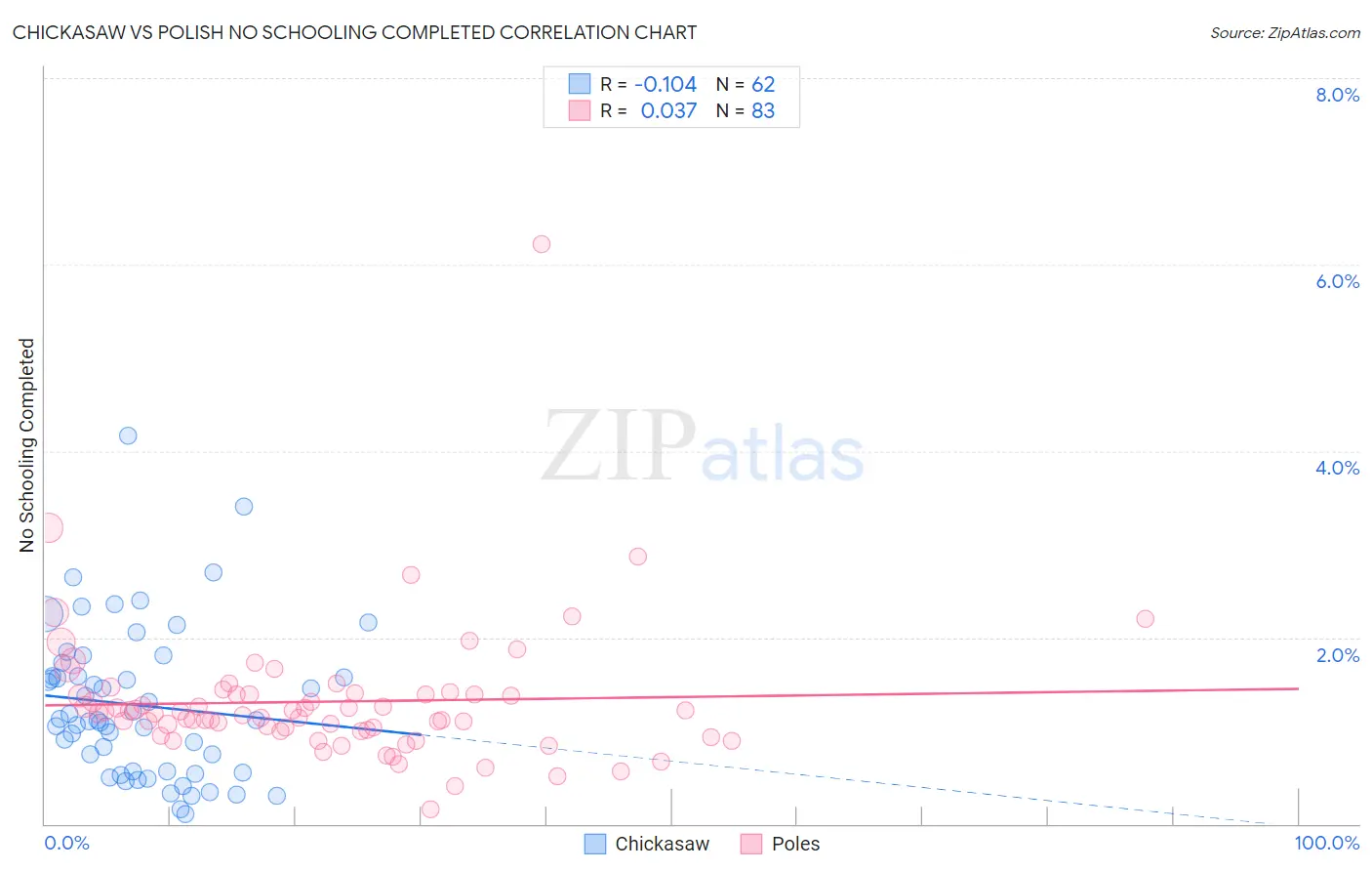 Chickasaw vs Polish No Schooling Completed
