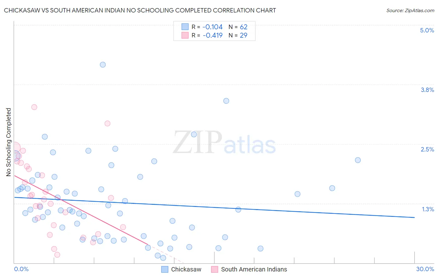 Chickasaw vs South American Indian No Schooling Completed