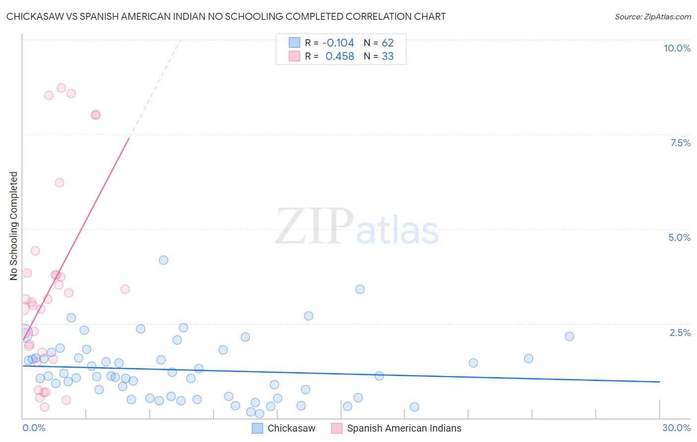 Chickasaw vs Spanish American Indian No Schooling Completed