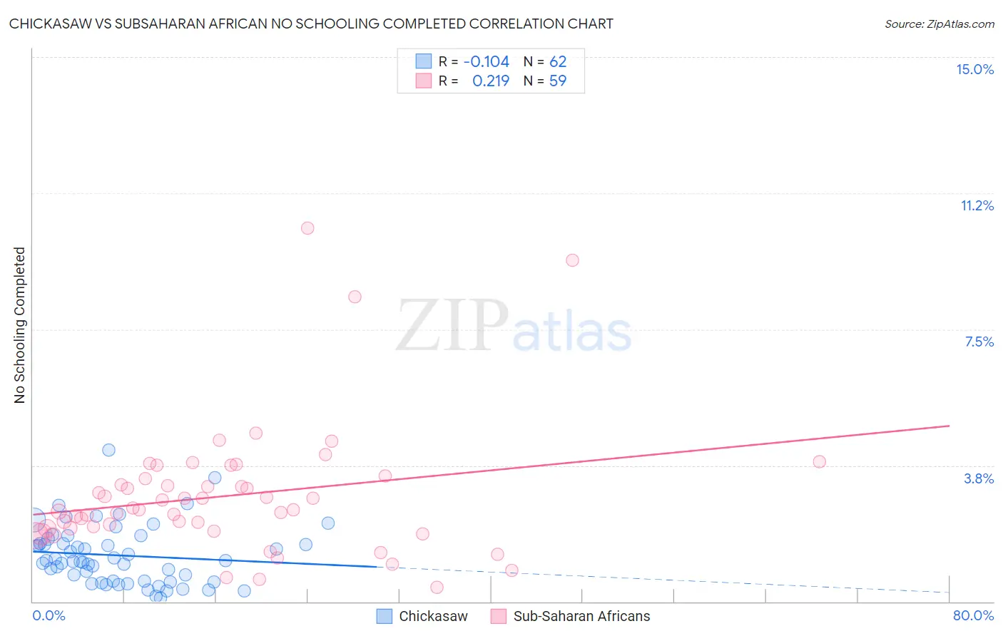 Chickasaw vs Subsaharan African No Schooling Completed