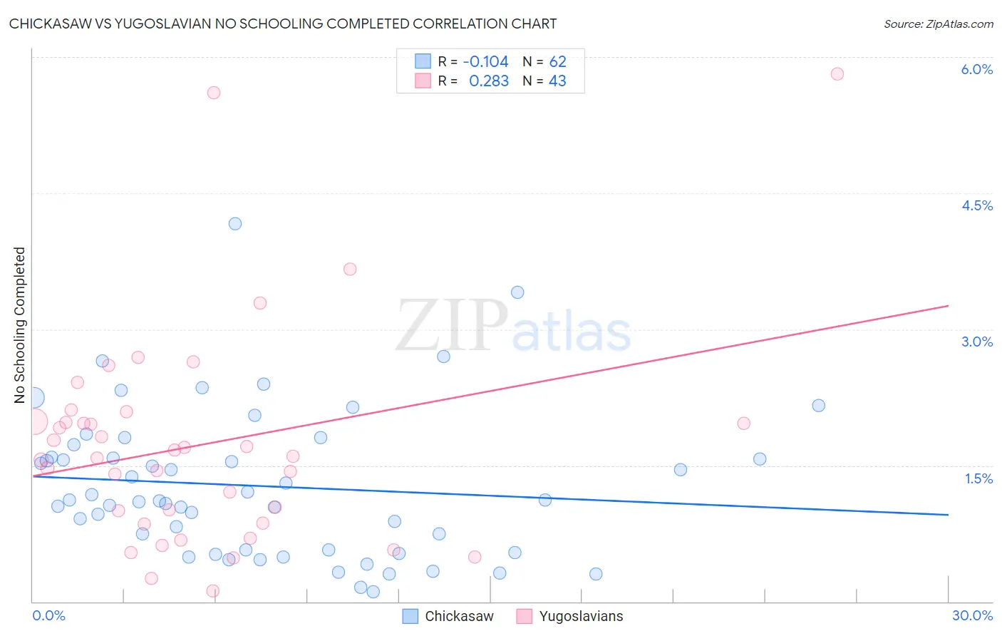 Chickasaw vs Yugoslavian No Schooling Completed