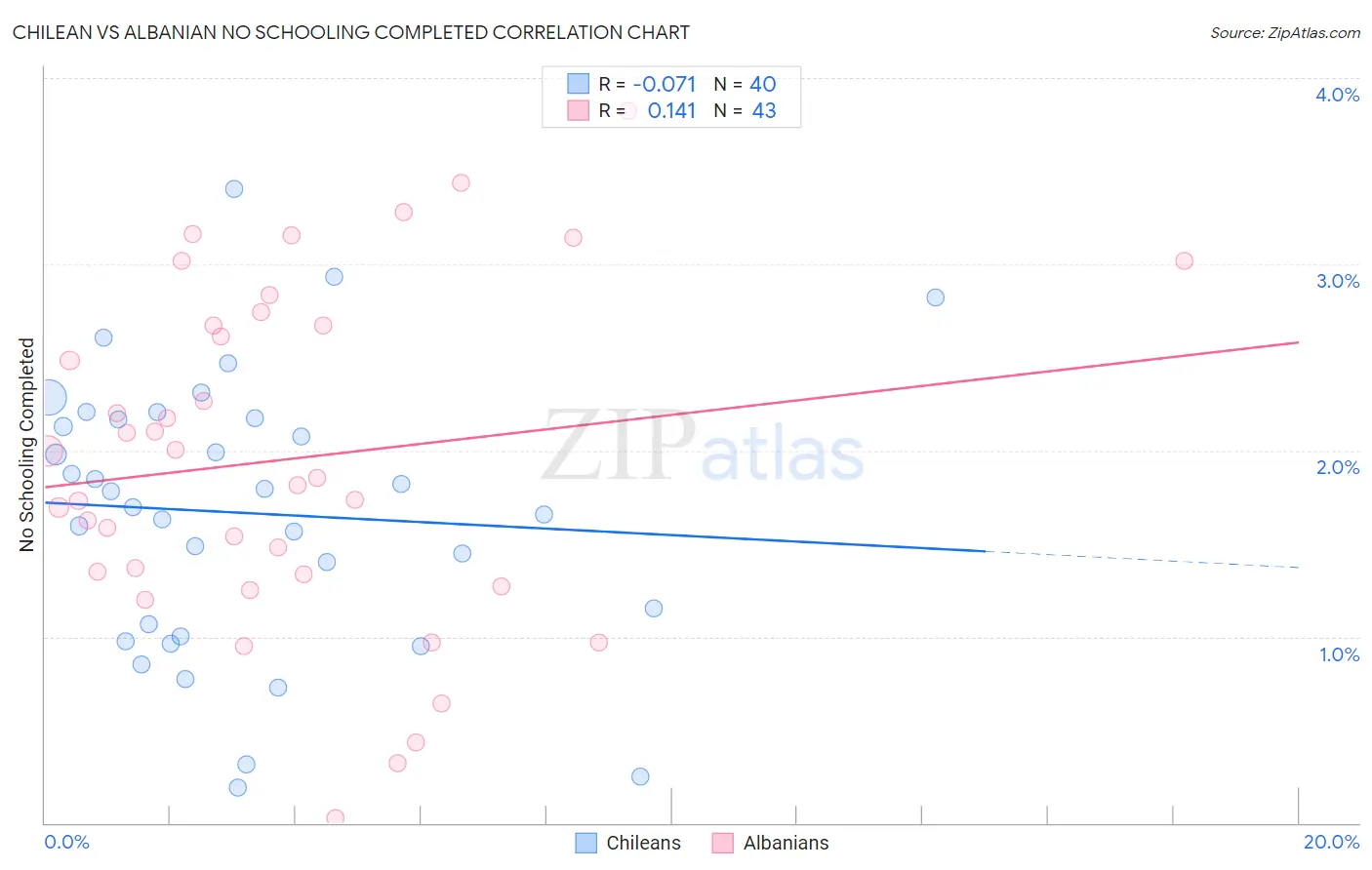 Chilean vs Albanian No Schooling Completed