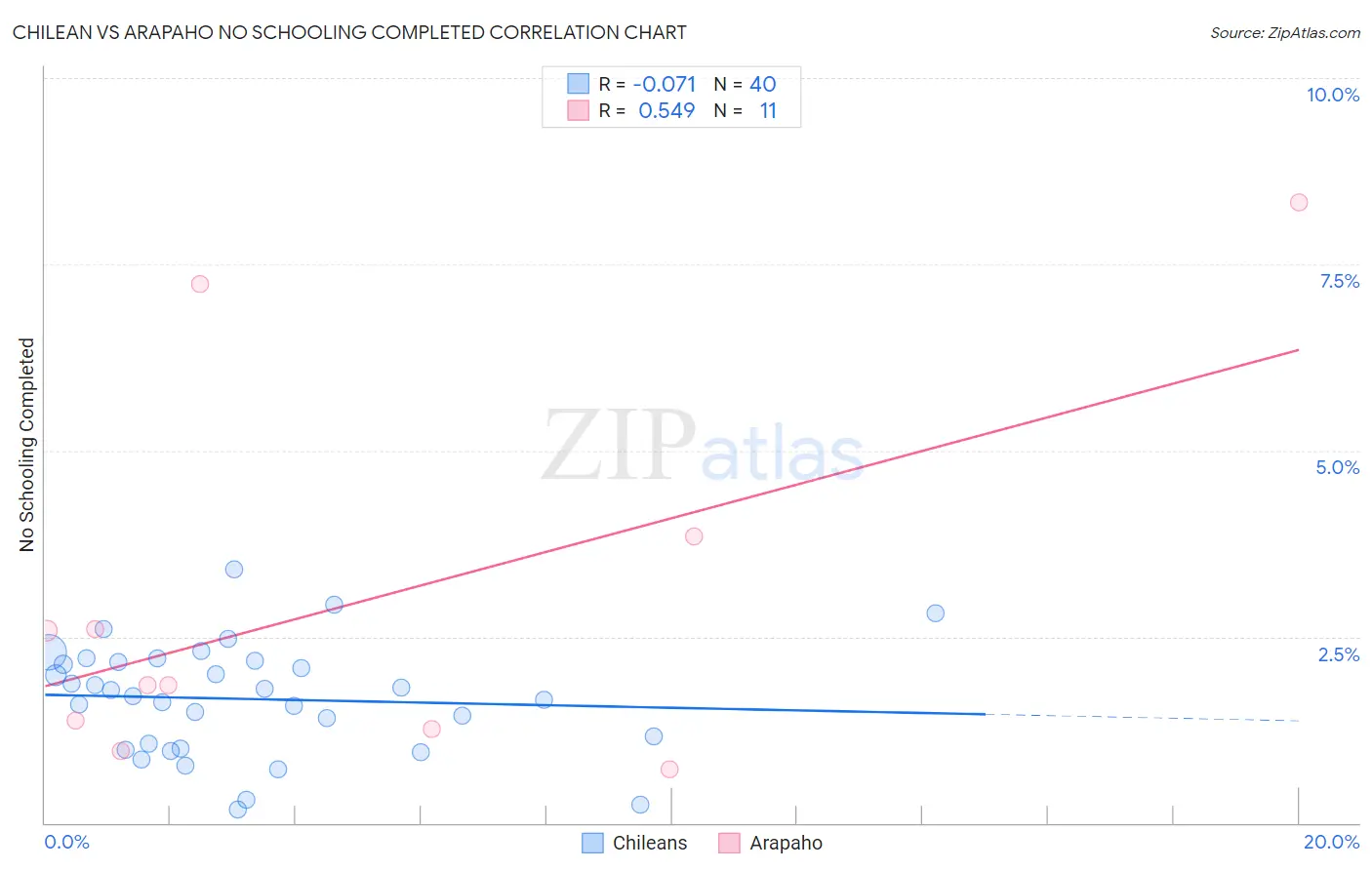 Chilean vs Arapaho No Schooling Completed