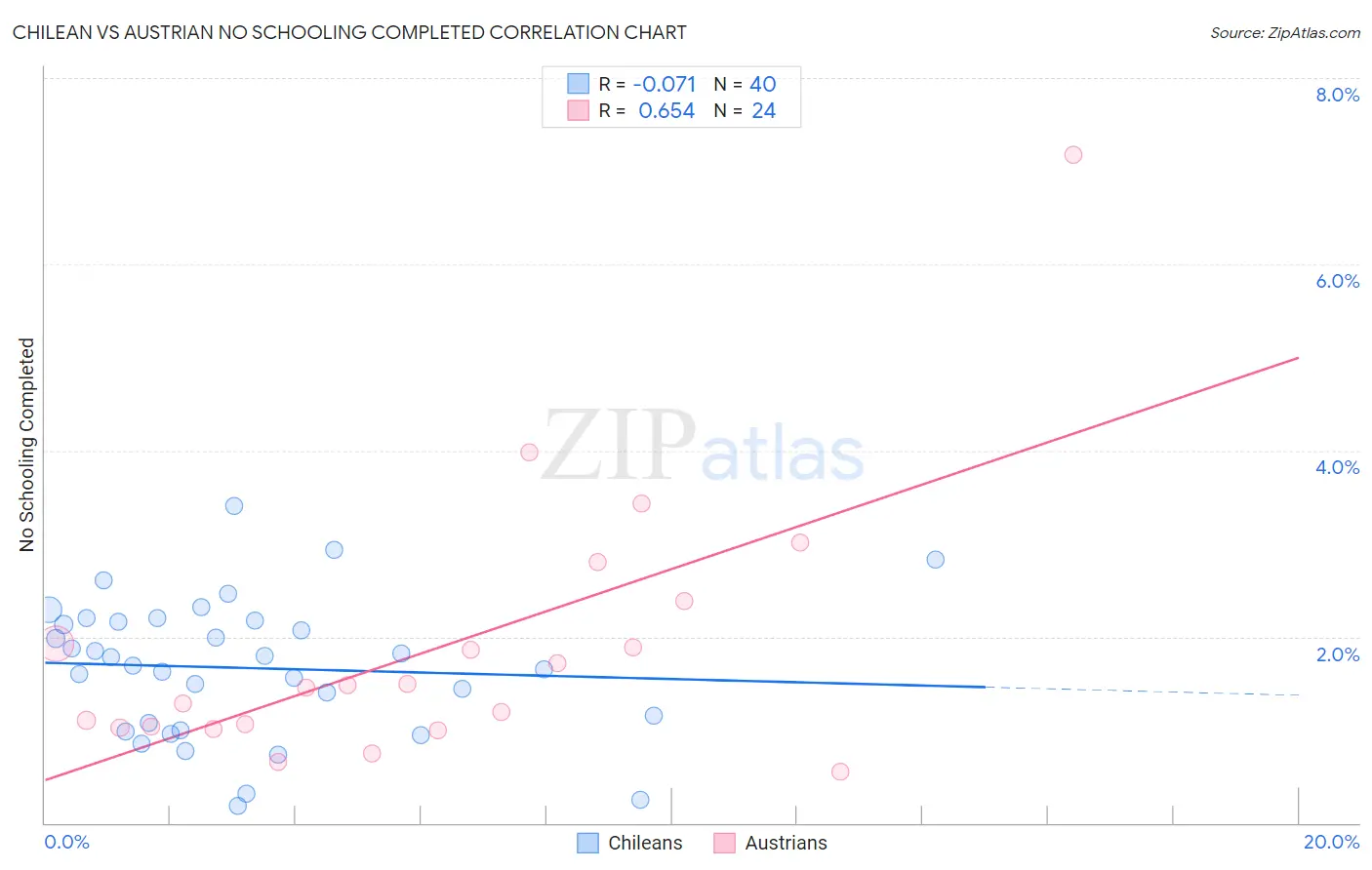 Chilean vs Austrian No Schooling Completed