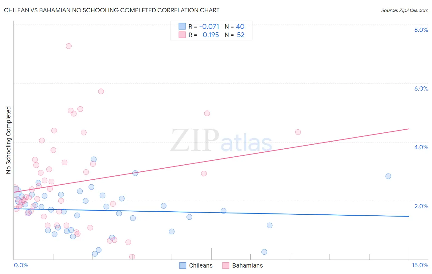 Chilean vs Bahamian No Schooling Completed