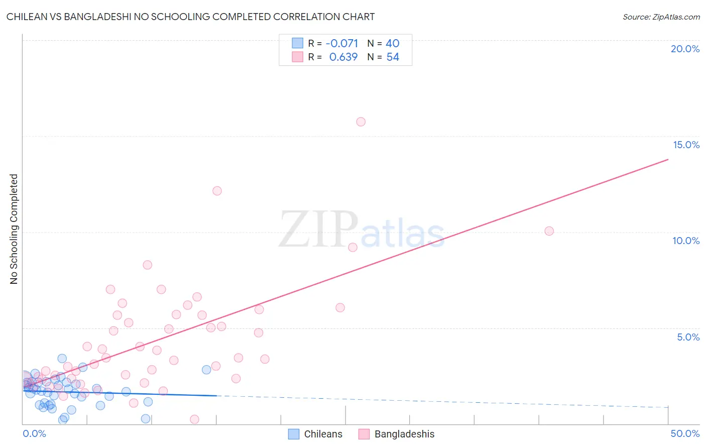 Chilean vs Bangladeshi No Schooling Completed