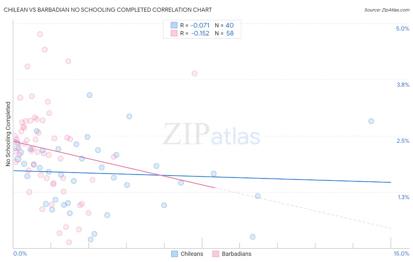 Chilean vs Barbadian No Schooling Completed