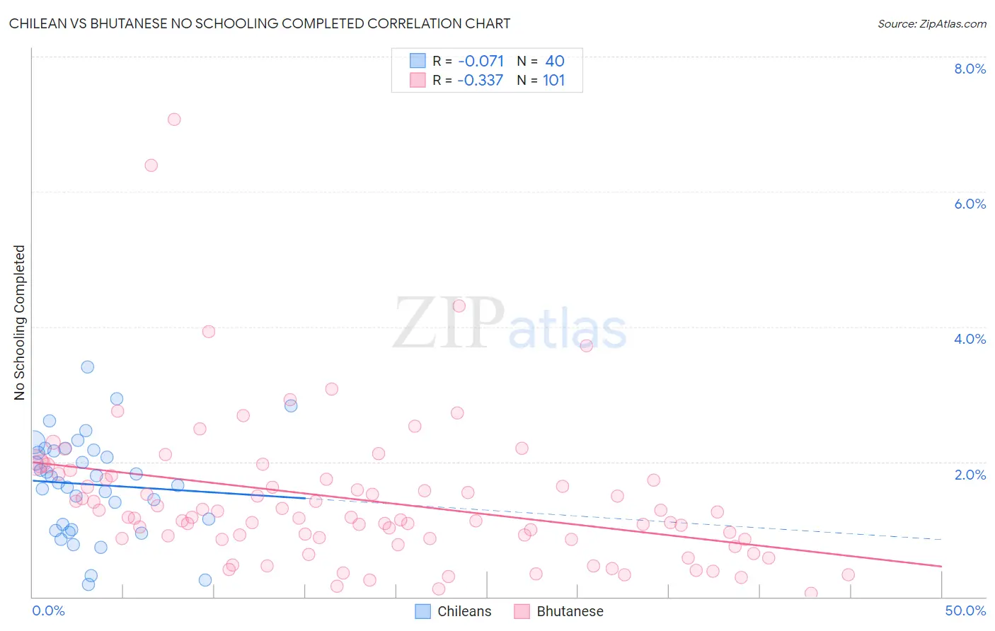 Chilean vs Bhutanese No Schooling Completed
