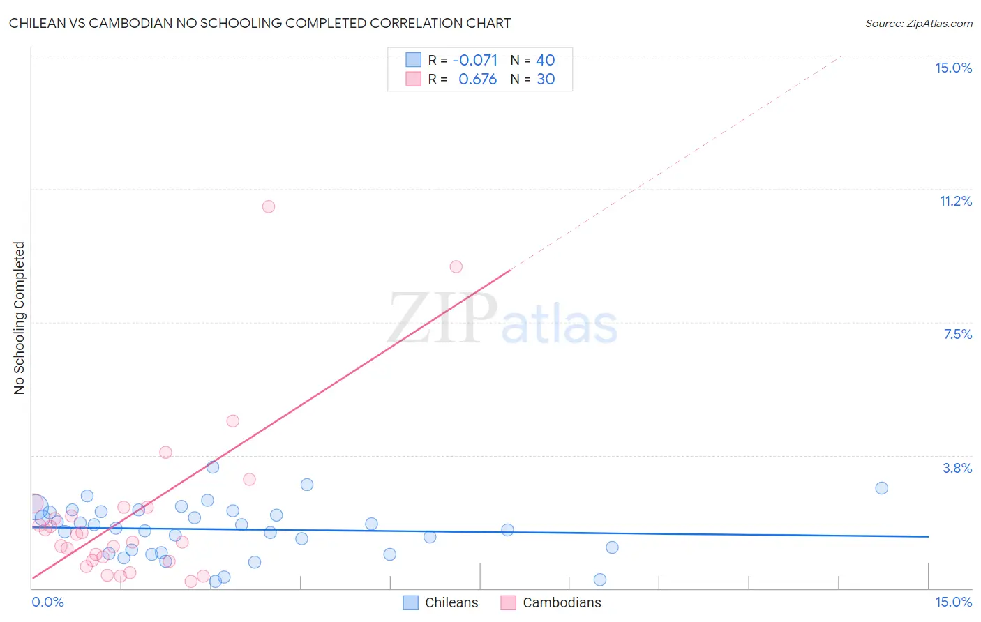 Chilean vs Cambodian No Schooling Completed