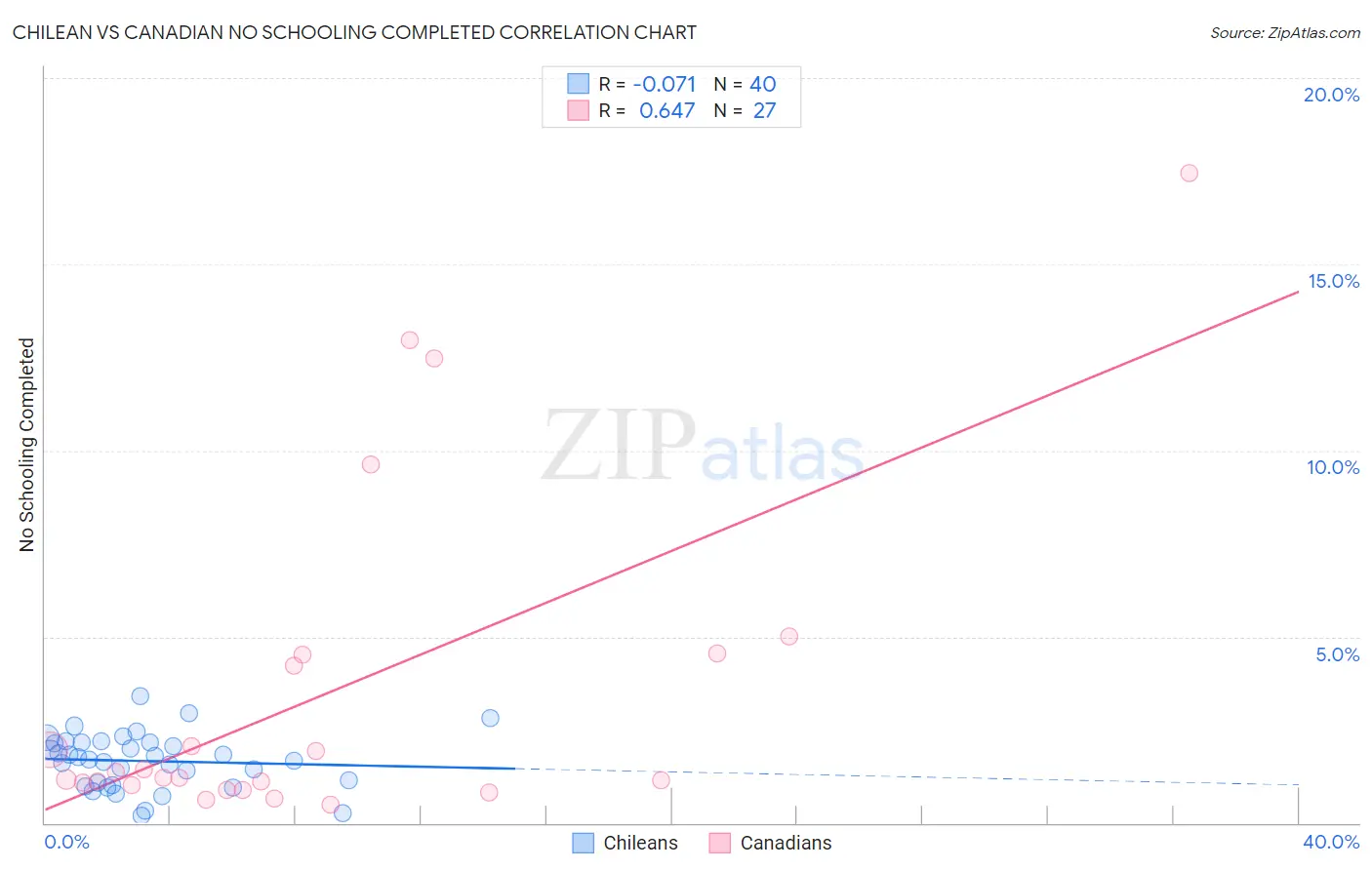 Chilean vs Canadian No Schooling Completed