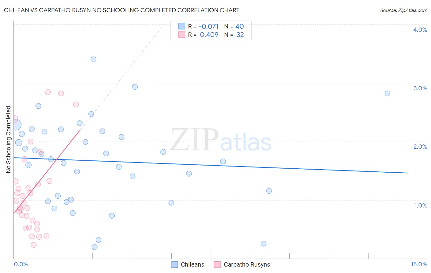 Chilean vs Carpatho Rusyn No Schooling Completed