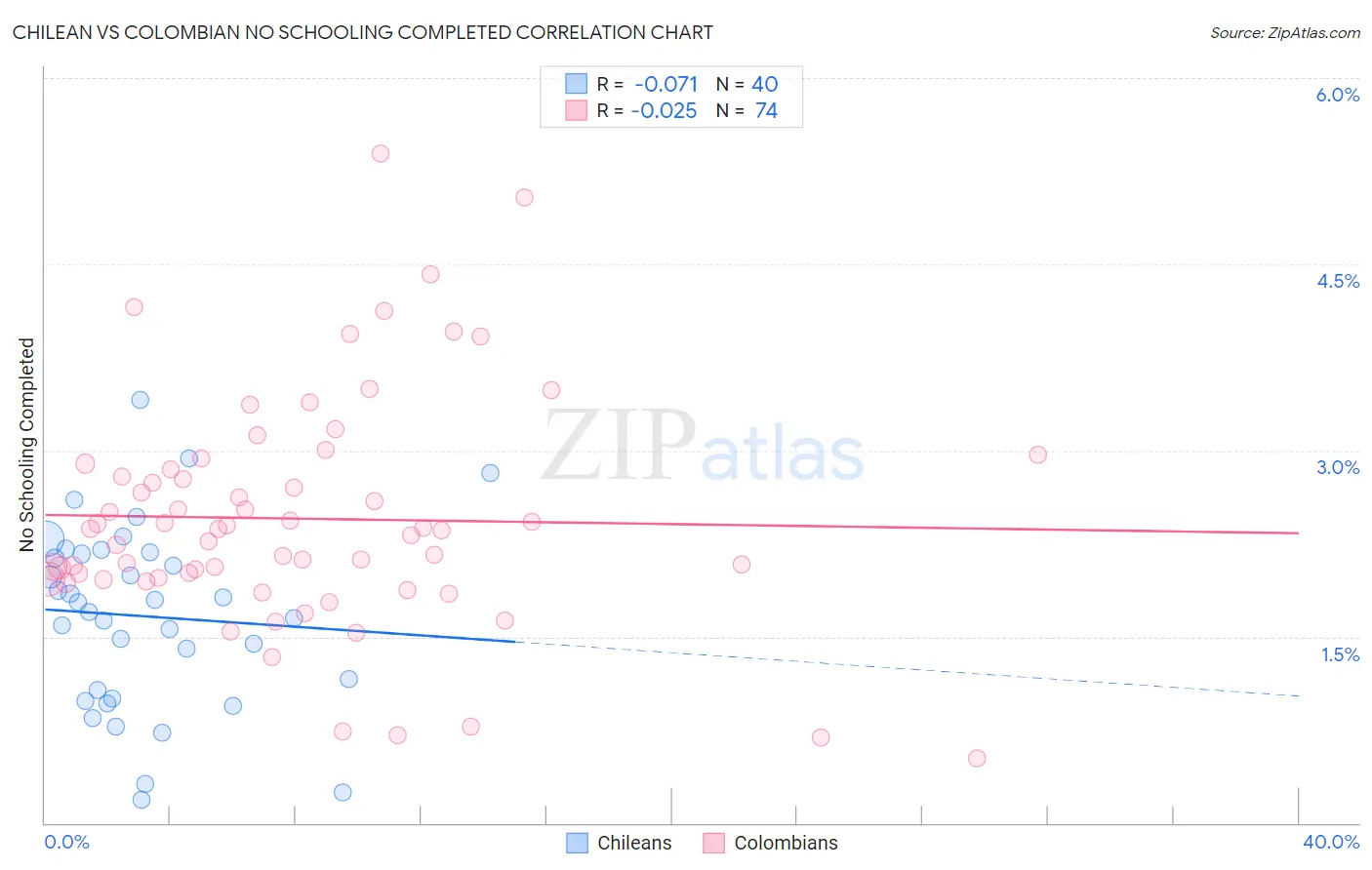 Chilean vs Colombian No Schooling Completed