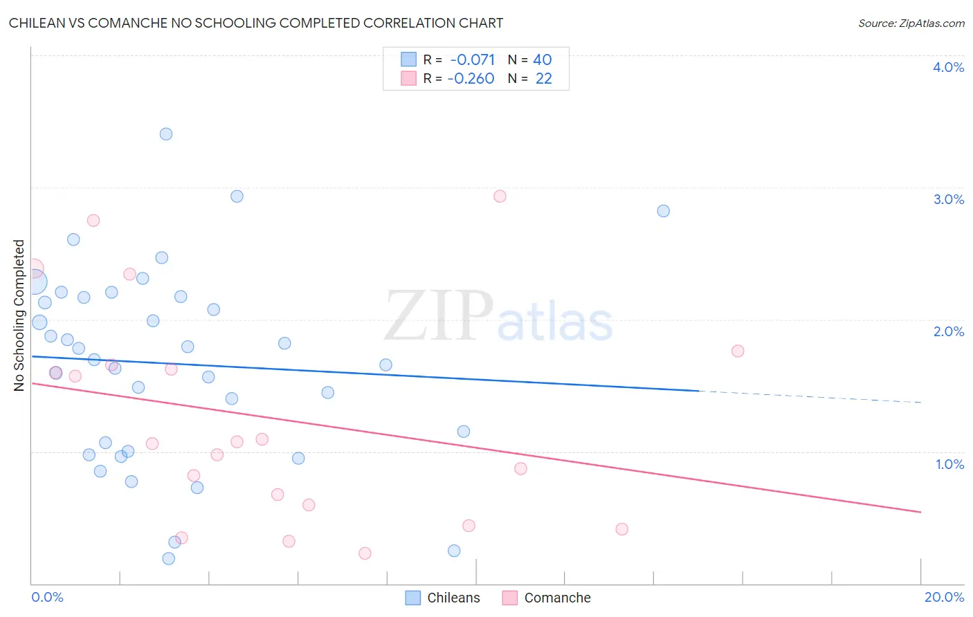 Chilean vs Comanche No Schooling Completed