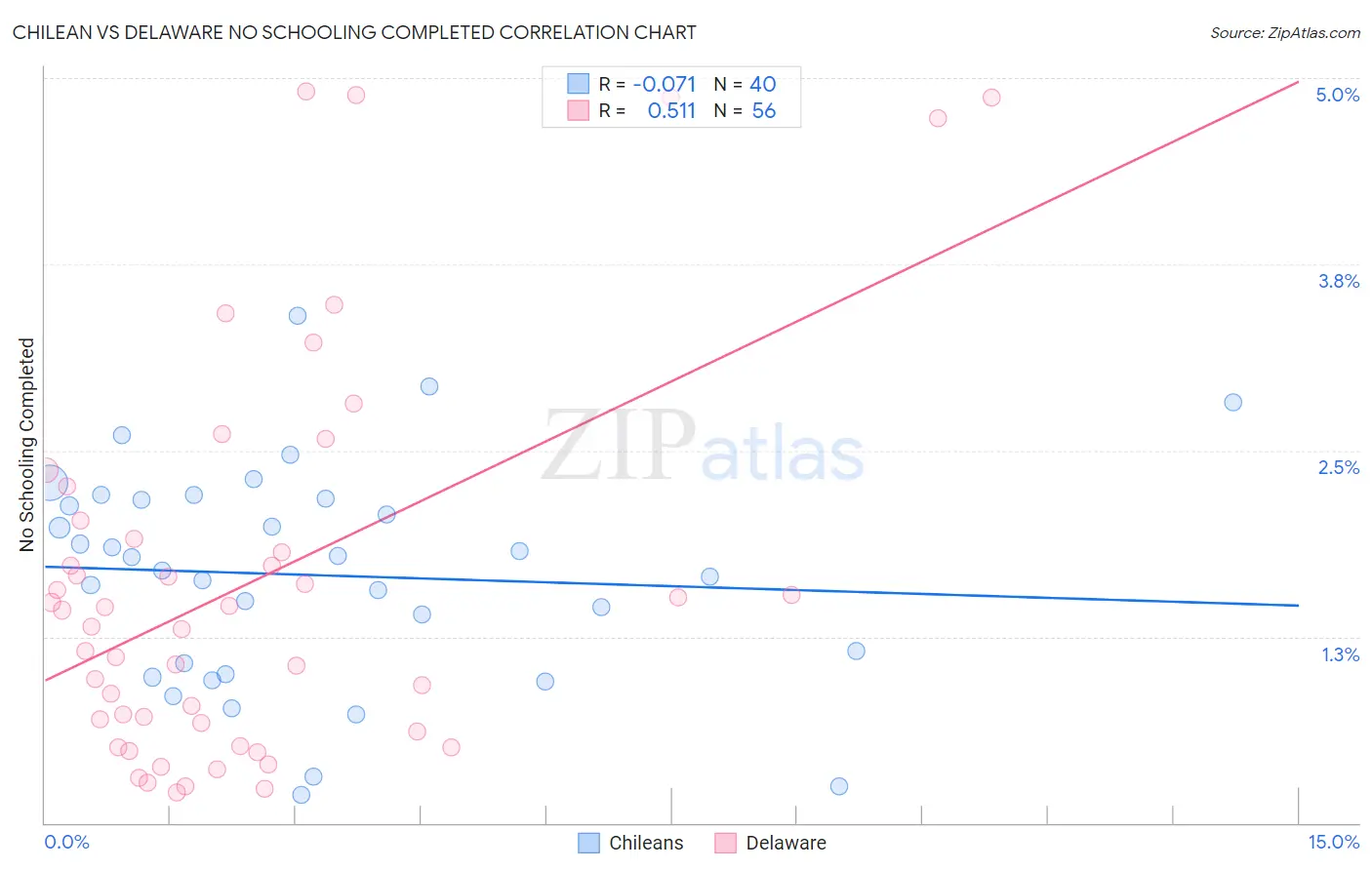 Chilean vs Delaware No Schooling Completed