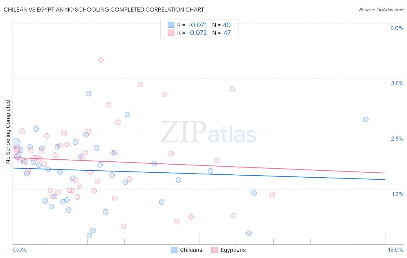 Chilean vs Egyptian No Schooling Completed