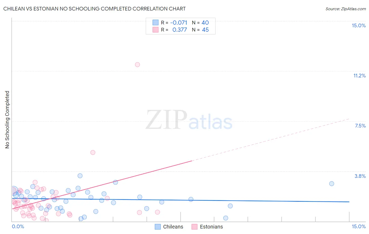 Chilean vs Estonian No Schooling Completed
