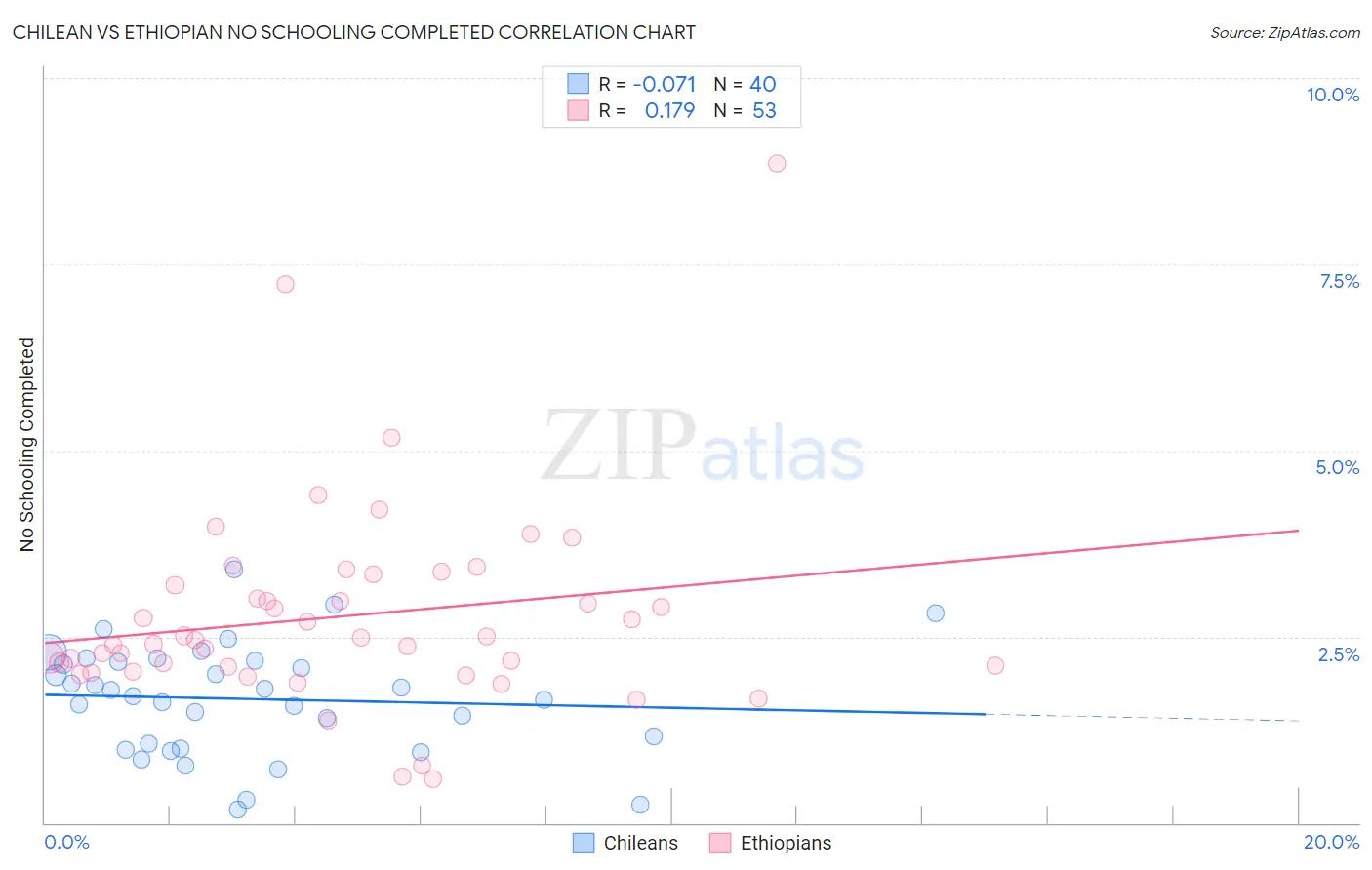 Chilean vs Ethiopian No Schooling Completed