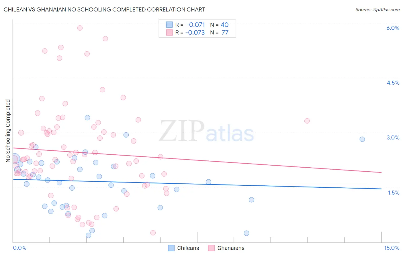 Chilean vs Ghanaian No Schooling Completed