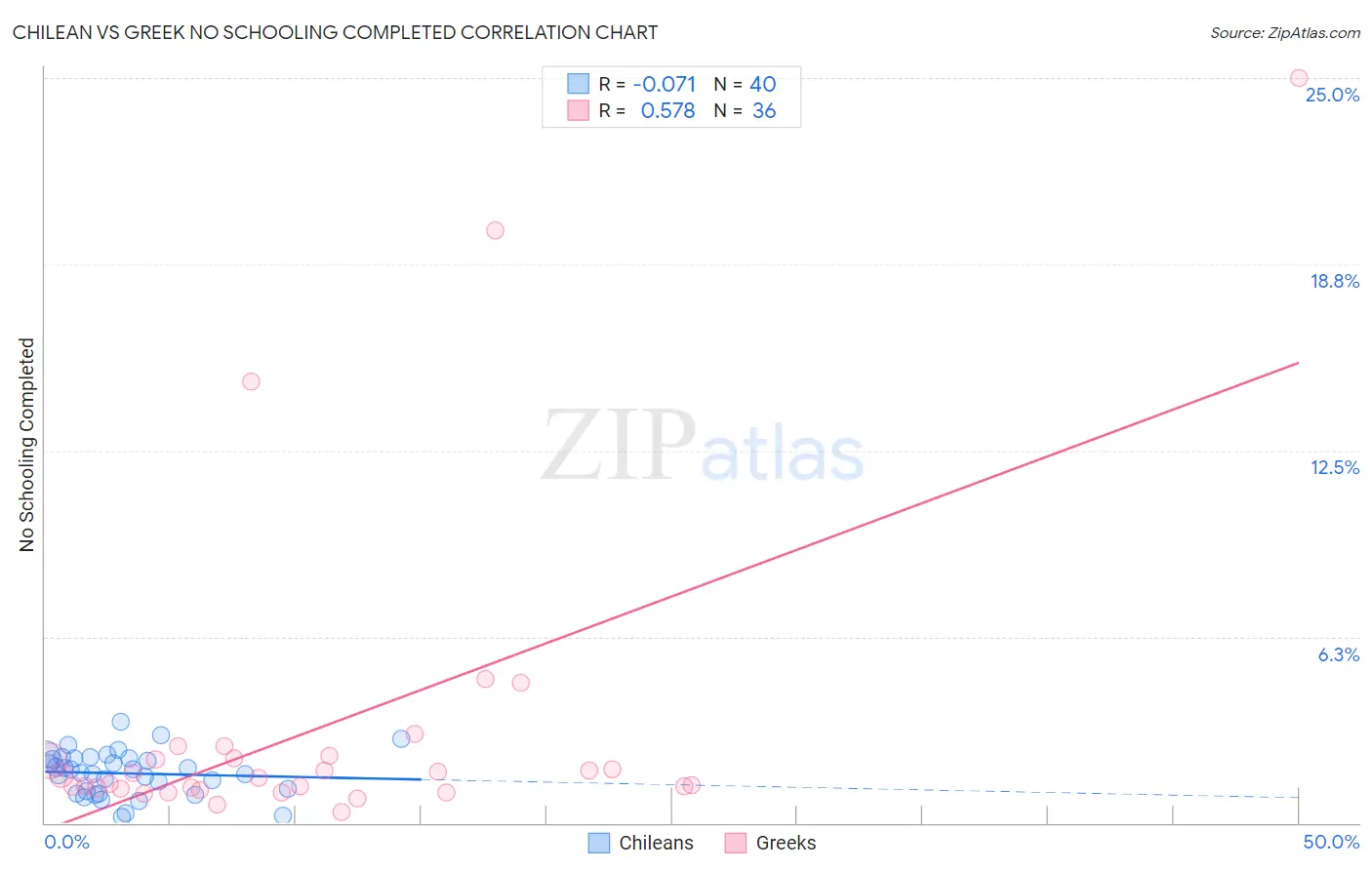 Chilean vs Greek No Schooling Completed