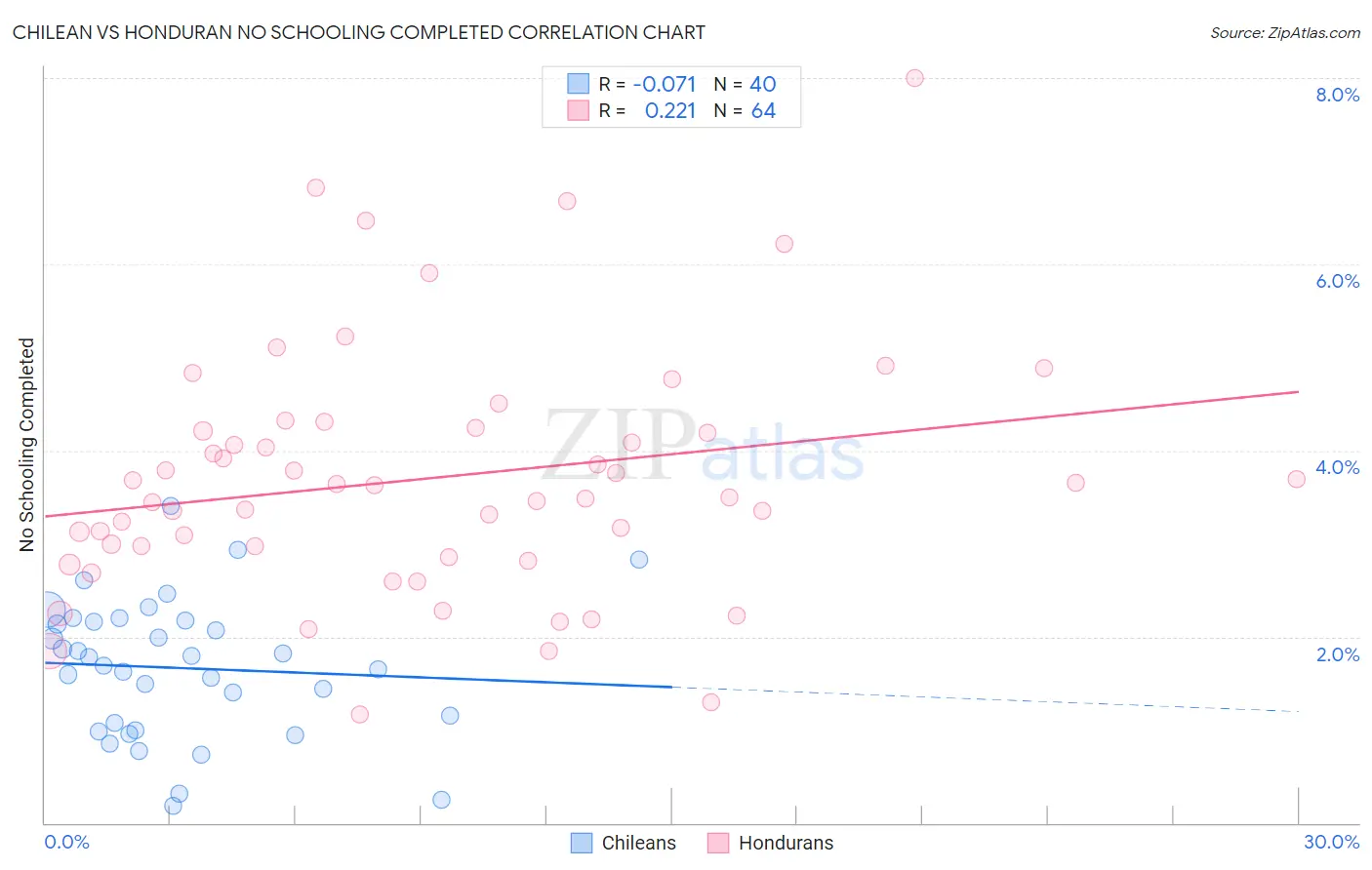 Chilean vs Honduran No Schooling Completed