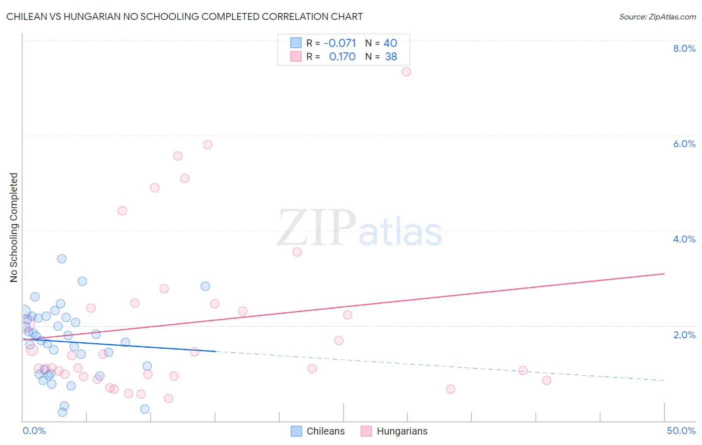 Chilean vs Hungarian No Schooling Completed