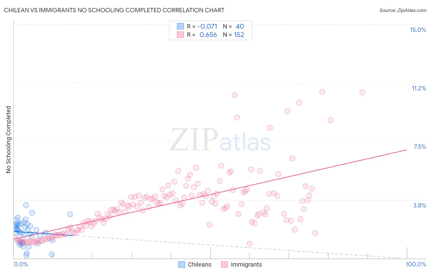 Chilean vs Immigrants No Schooling Completed