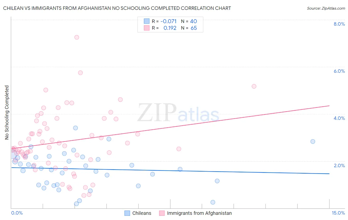 Chilean vs Immigrants from Afghanistan No Schooling Completed