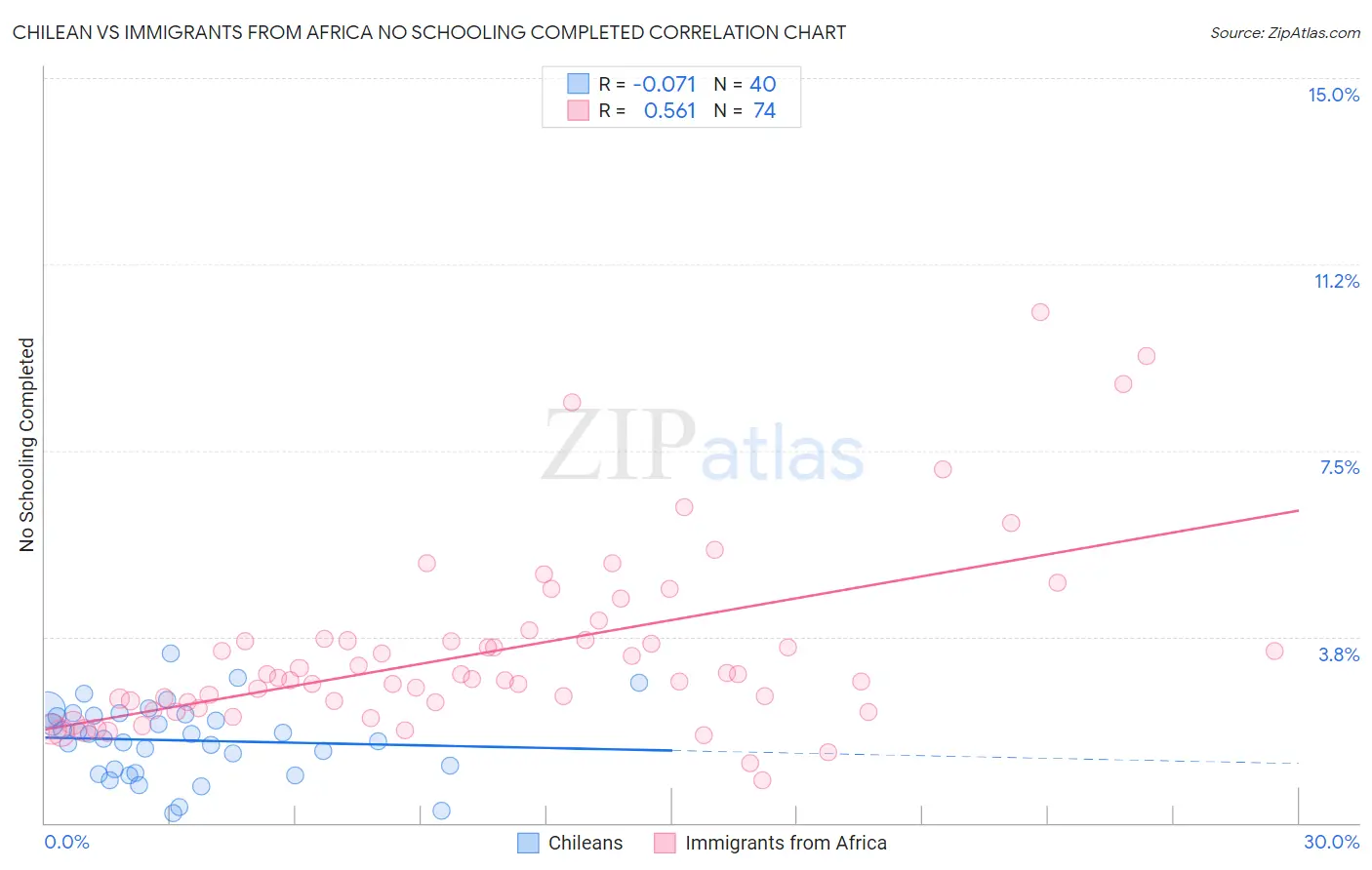 Chilean vs Immigrants from Africa No Schooling Completed