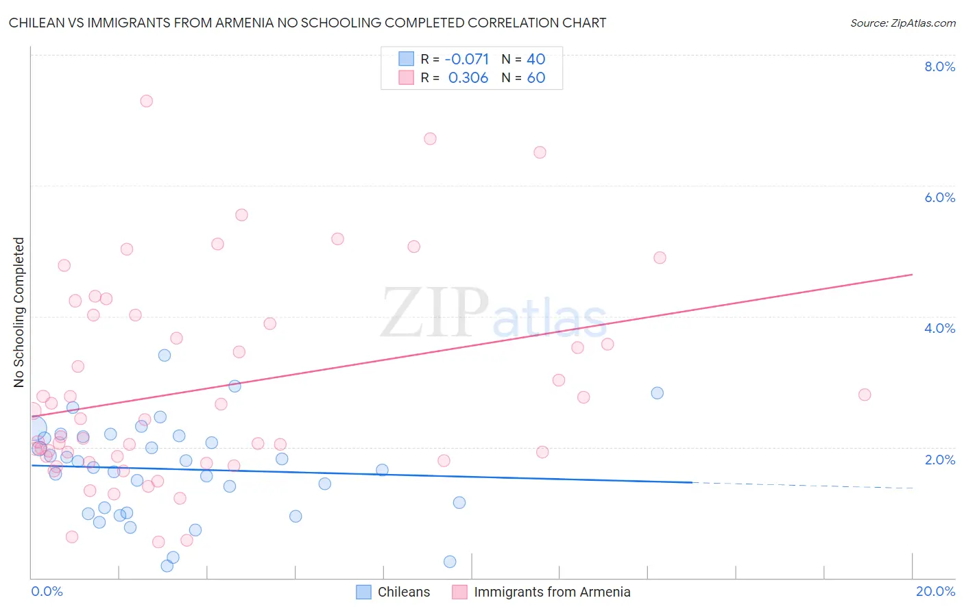 Chilean vs Immigrants from Armenia No Schooling Completed