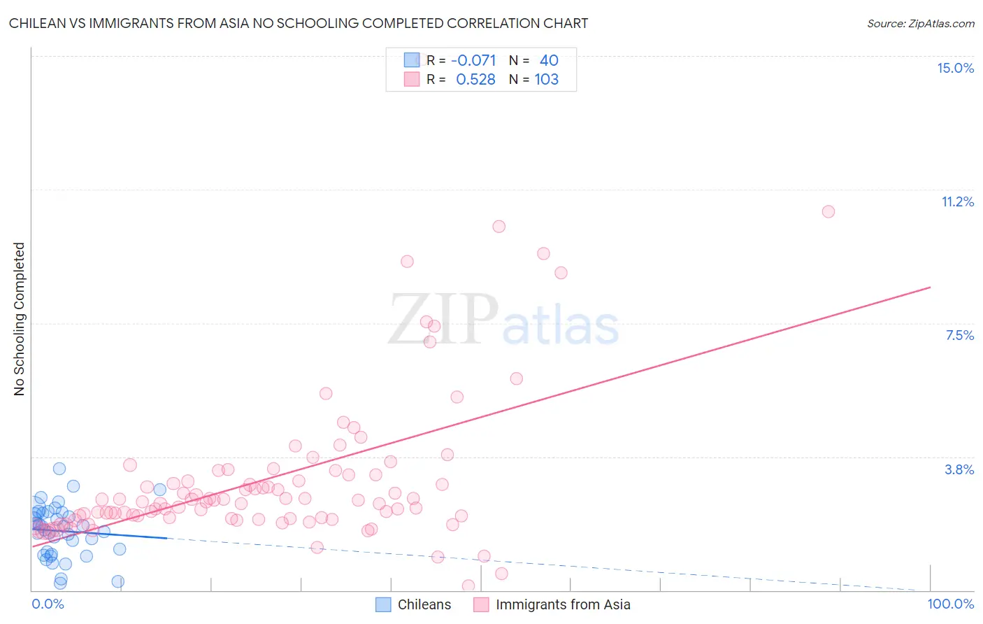 Chilean vs Immigrants from Asia No Schooling Completed