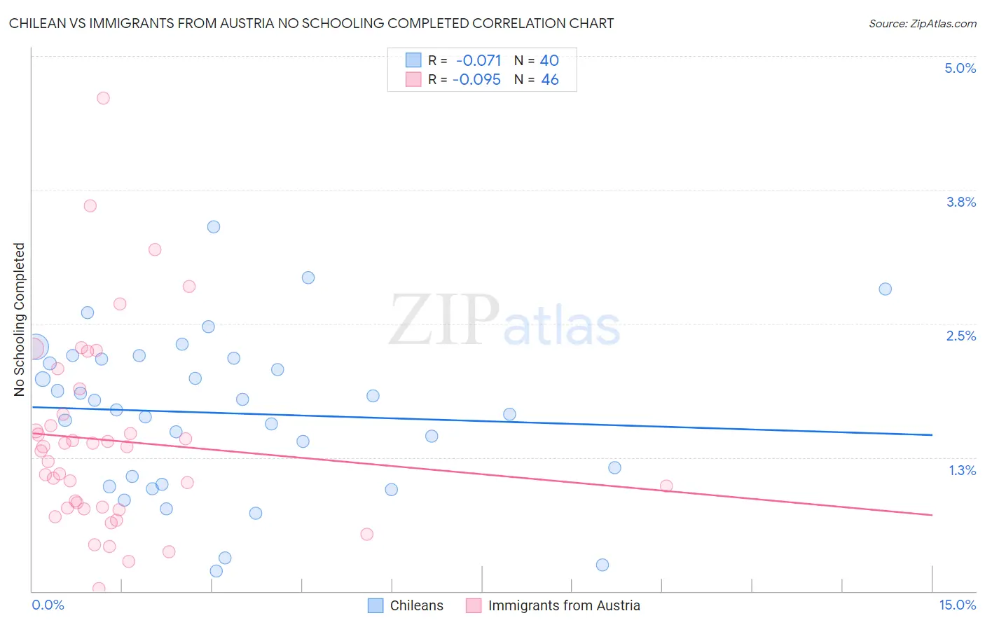 Chilean vs Immigrants from Austria No Schooling Completed