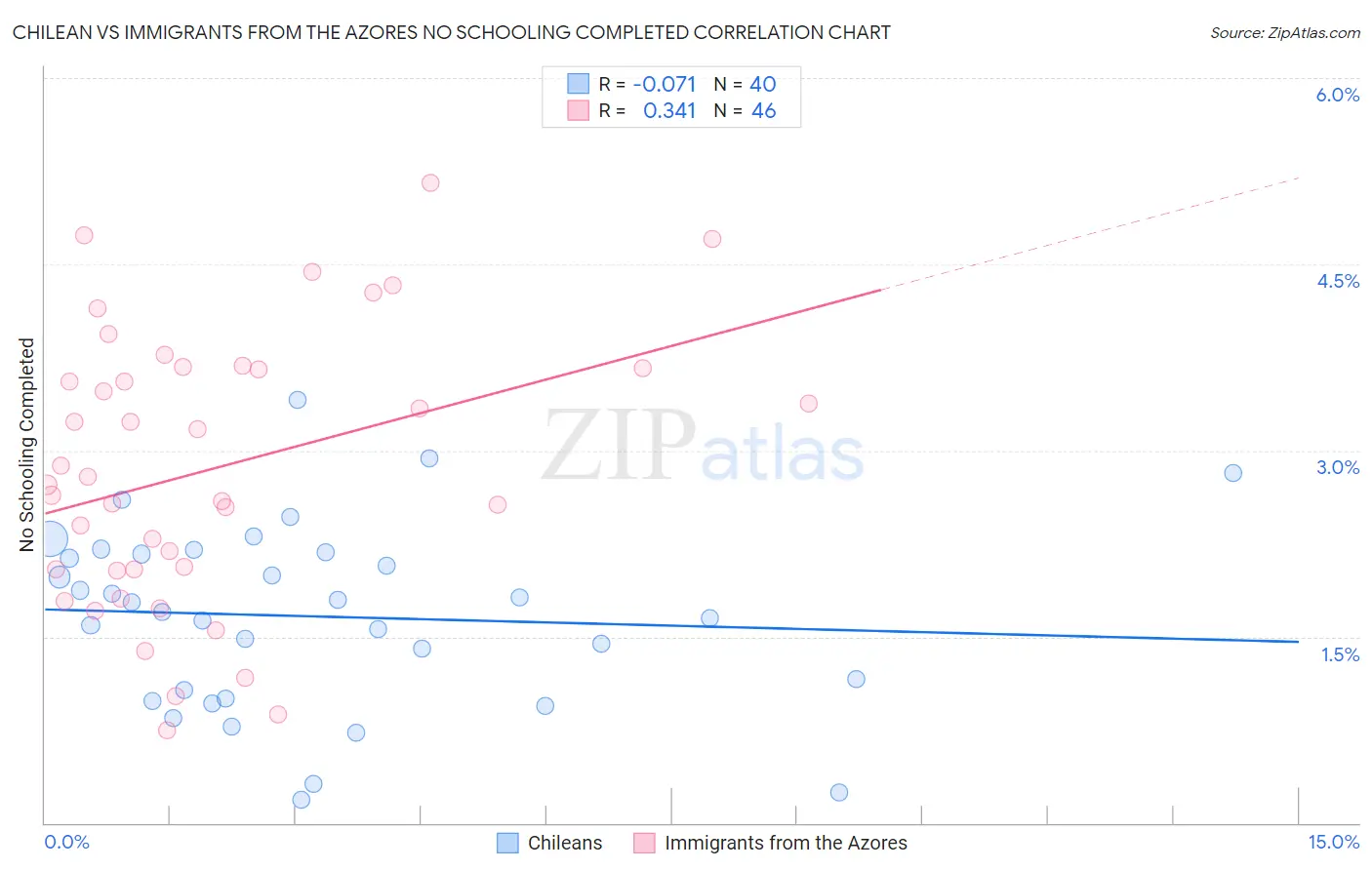 Chilean vs Immigrants from the Azores No Schooling Completed