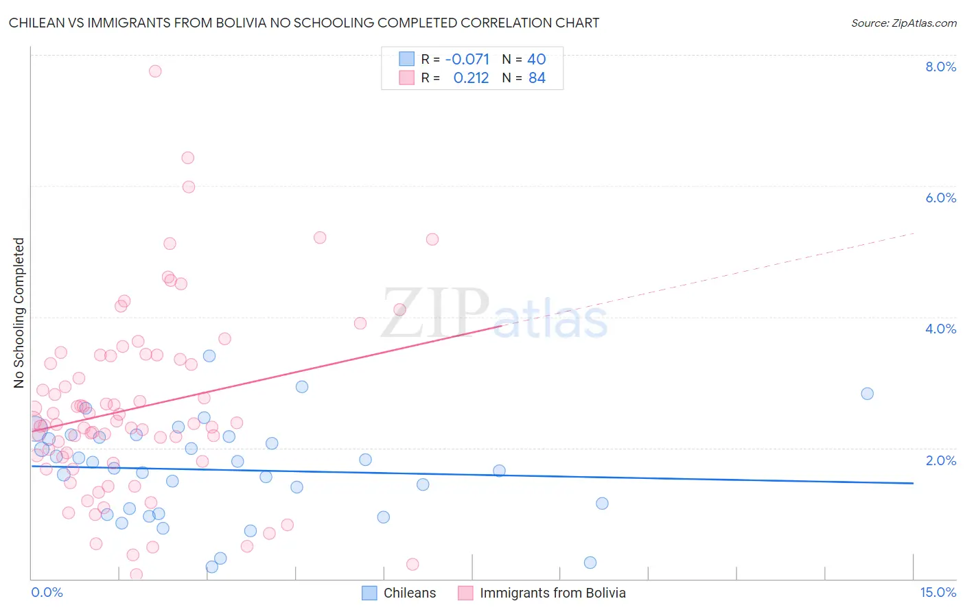 Chilean vs Immigrants from Bolivia No Schooling Completed