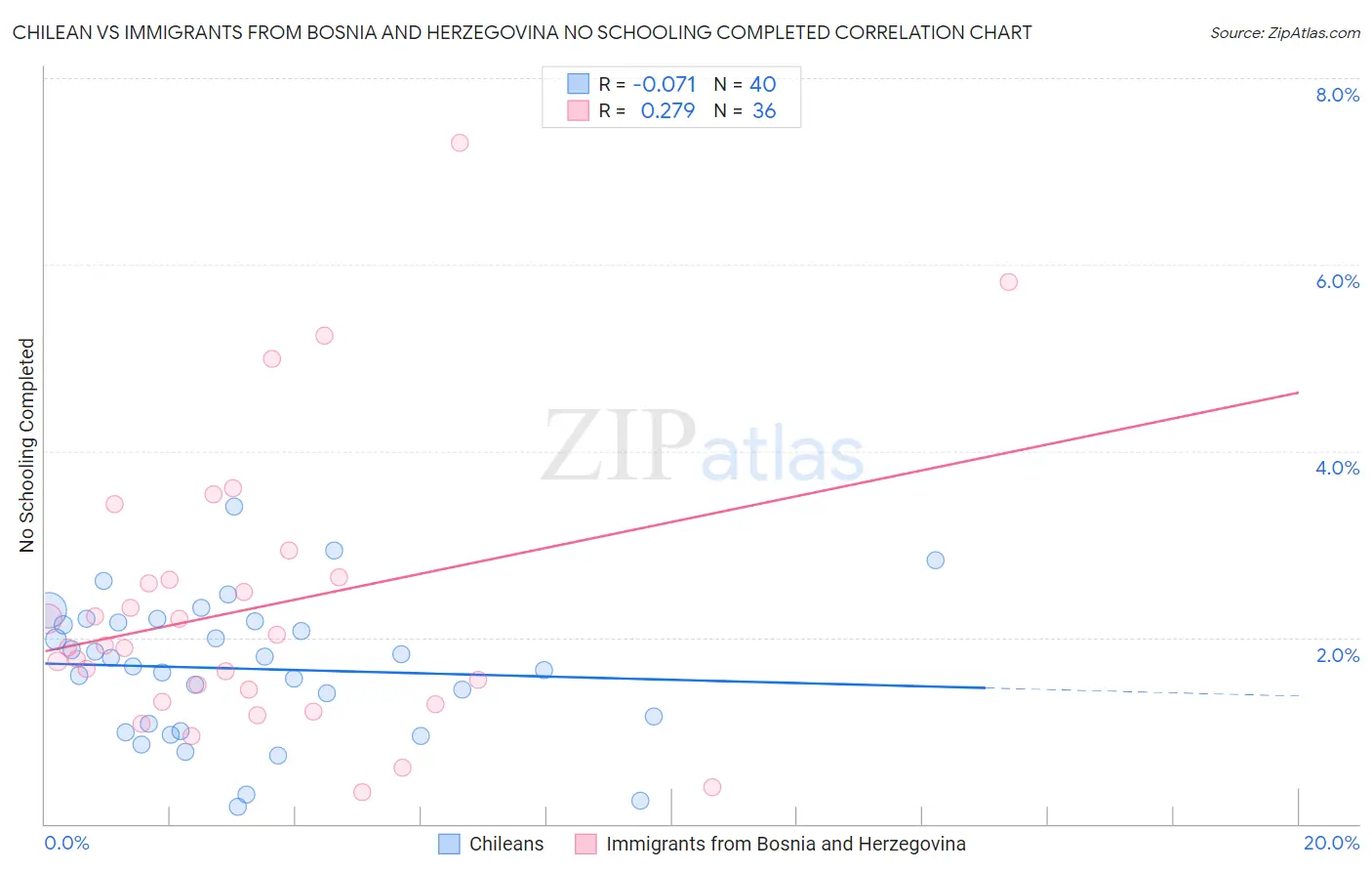 Chilean vs Immigrants from Bosnia and Herzegovina No Schooling Completed