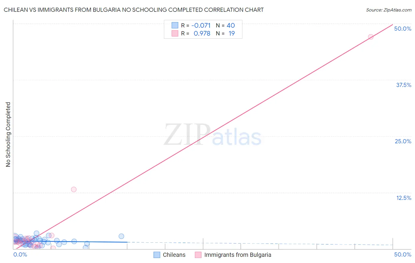 Chilean vs Immigrants from Bulgaria No Schooling Completed