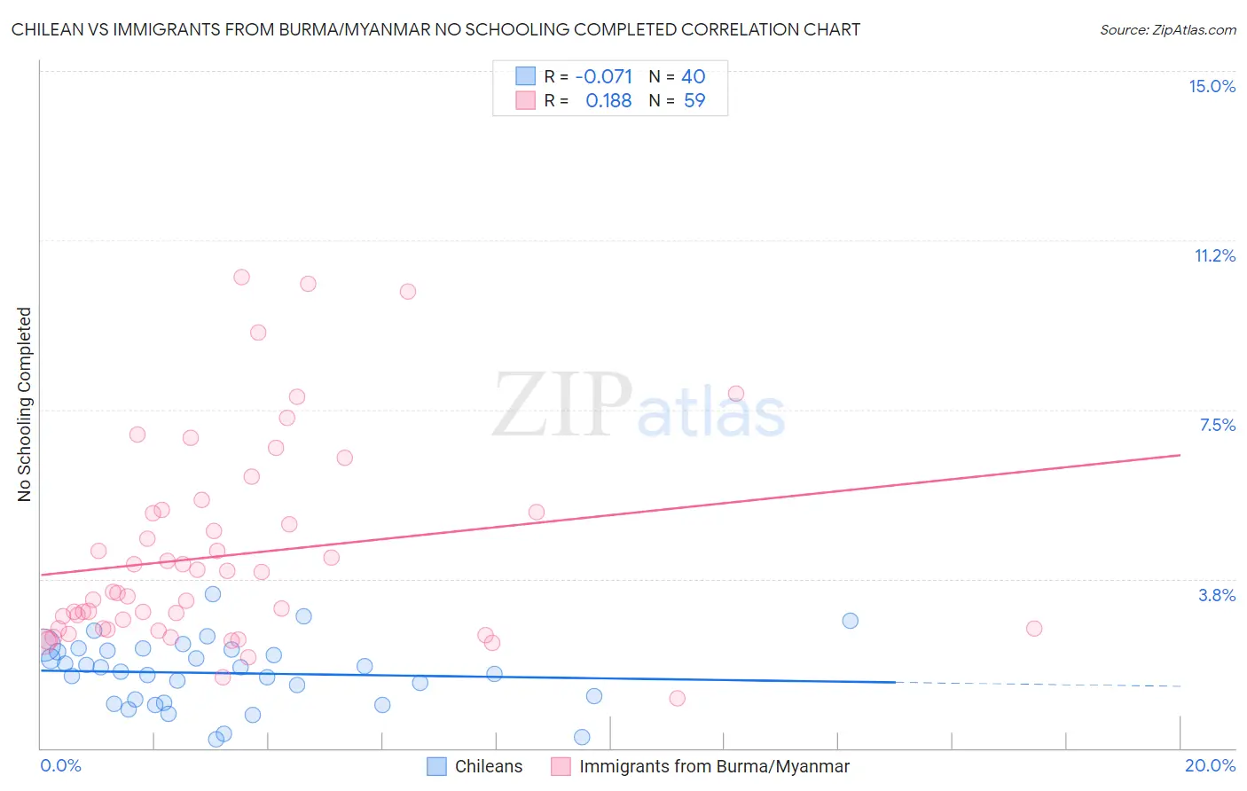 Chilean vs Immigrants from Burma/Myanmar No Schooling Completed