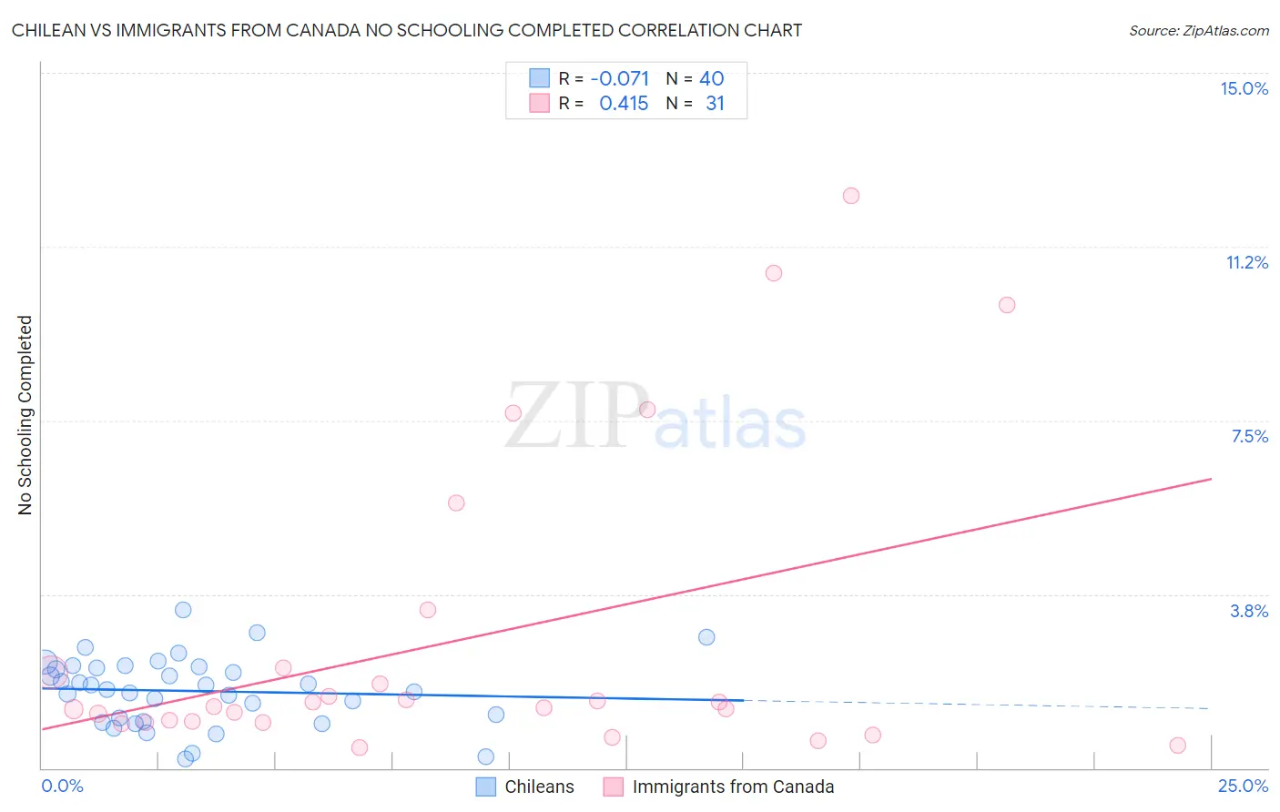 Chilean vs Immigrants from Canada No Schooling Completed